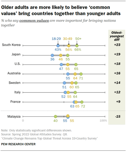 Older adults are more likely to believe common values bring countries together than younger adults