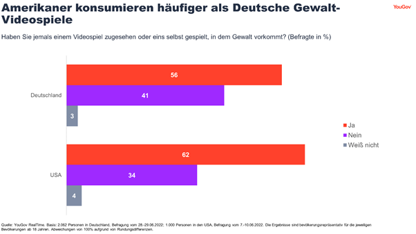 Americans more likely to witness violent games than Germans