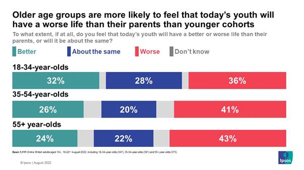 Will today's youth have a better or worse life than their parents?