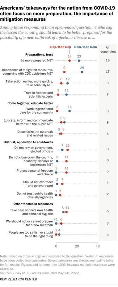 A chart showing that Americans' takeaways for the nation from COVID-19 often focus on more preparation, the importance of mitigation measures