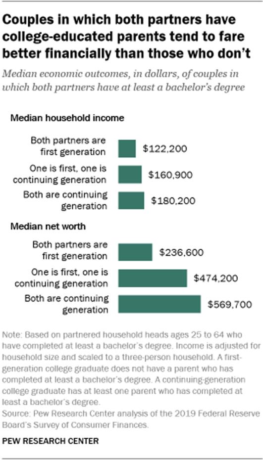 A bar chart showing that couples in which both partners have college-educated parents tend to fare better financially than those who dont