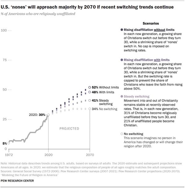 Chart shows U.S. nones will approach majority by 2070 if recent switching trends continue