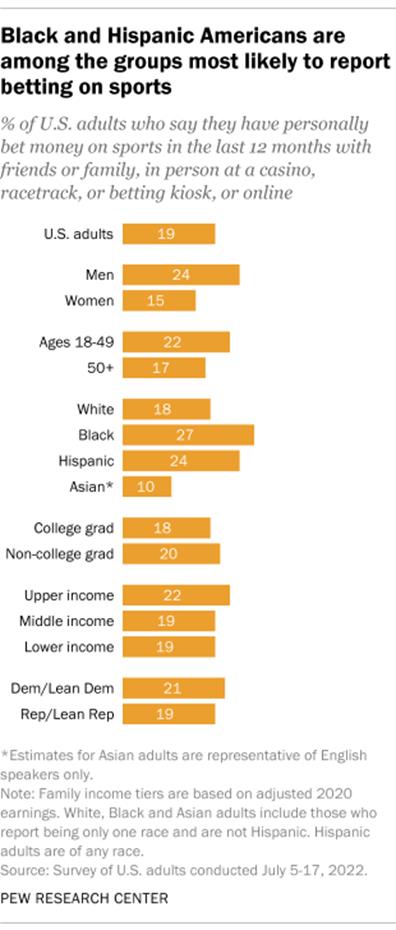 A bar chart showing that Black and Hispanic Americans are among the groups most likely to report betting on sports