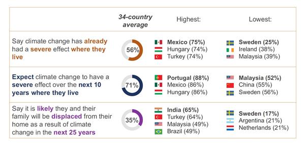 Ipsos Global Advisor Climate Change Graph