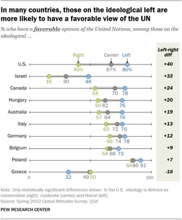 A chart showing that in many countries, those on the ideological left are more likely to have a favorable view of the UN.