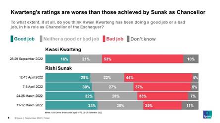 Chart: Kwartengs ratings are worse than those achieved by Sunak as Chancellor - 16% think he is doing a good job; 53% think he's doing a bad job