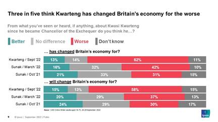 Chart: Three in five (62%) think Kwarteng has changed Britains economy for the worse - Sunak's worst rating was 42% (March 2022)