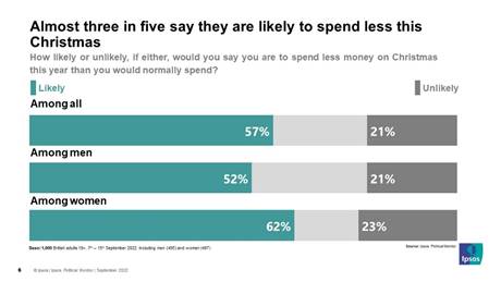 Chart: How likely or unlikely, if either, would you say you are to spend less money on Christmas this year than you would normally spend? Among women 62% Among men 52% Among all 57%