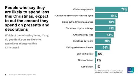 Chart: Which of the following items, if any, do you think you are likely to spend less money on this Christmas?   Christmas presents 78% Christmas decorations / festive lights 54% Going out to Christmas parties 48% Christmas trips or holidays 48% Christmas day food 44% Christmas day drink 38% Visiting relatives or friends 34% Something else 5% None of these 2% Dont know 1%