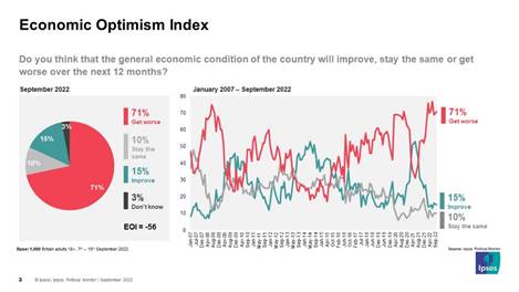 Chart: Do you think that the general economic condition of the country will improve, stay the same or get worse over the next 12 months?  Get worse 71% Stay the same 10% Improve 15% Don't know 3%