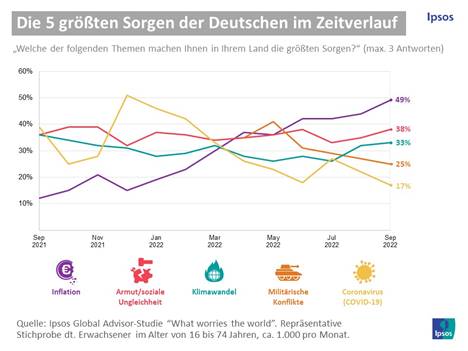 The concerns of Germans over time