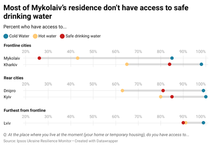 Figure 4_Access to Water