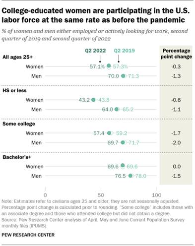 A chart showing that college-educated women are participating in the U.S. labor force at the same rate as before the pandemic