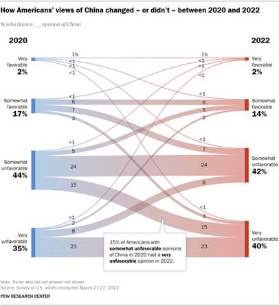 A Sankey diagram showing how Americans views of China changed  or didnt  between 2020 and 2022