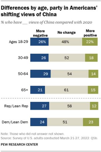 A bar chart showing that there are differences by age and party in Americans shifting views of China