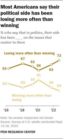 A line graph showing that most Americans say their political side has been losing more often than winning