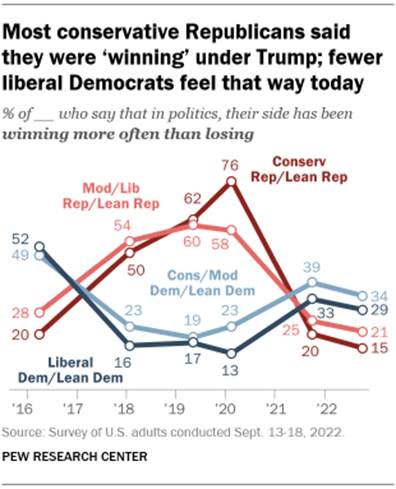 A line graph showing that most conservative Republicans said they were winning under Trump; fewer liberal Democrats feel that way today