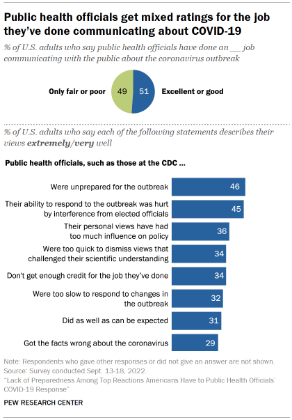 Chart shows public health officials get mixed ratings for the job theyve done communicating about COVID-19