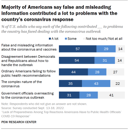 Chart shows majority of Americans say false and misleading information contributed a lot to problems with the countrys coronavirus response