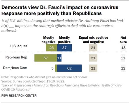 Chart shows Democrats view Dr. Faucis impact on coronavirus response more positively than Republicans