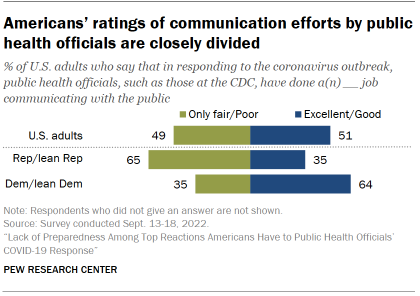 Chart shows Americans ratings of communication efforts by public health officials are closely divided