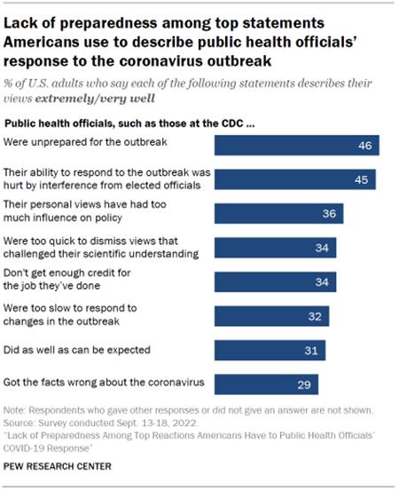 Chart shows lack of preparedness among top statements Americans use to describe public health officials response to the coronavirus outbreak