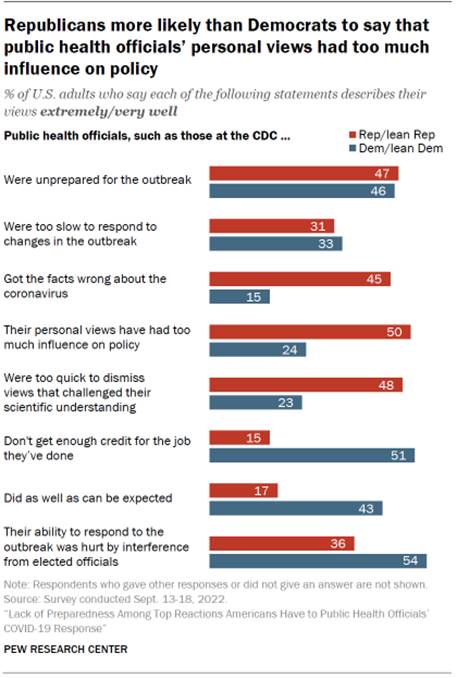 Chart shows Republicans more likely than Democrats to say that public health officials personal views had too much influence on policy