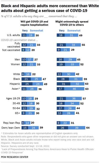 Chart shows Black and Hispanic adults more concerned than White adults about getting a serious case of COVID-19