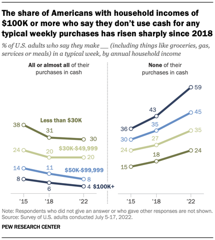 A chart showing that the share of Americans with household incomes of $100K or more who say they dont use cash for any typical weekly purchases has risen sharply since 2018.