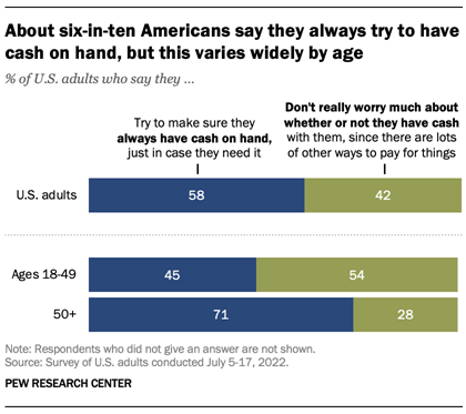 A chart showing that about six-in-ten Americans say they always try to have cash on hand, but this varies widely by age.