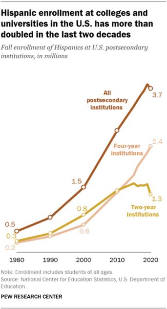 A line graph showing that Hispanic enrollment at colleges and universities in the U.S. has more than doubled in the last two decades 