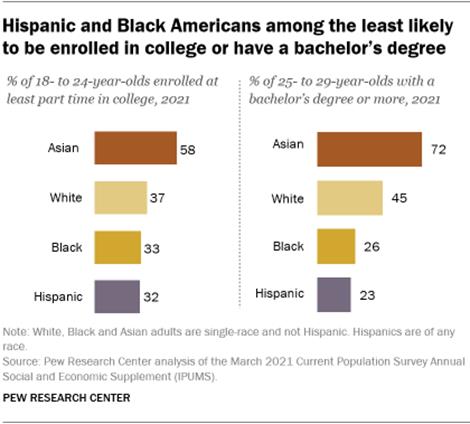 A bar chart showing that Hispanic and Black Americans are among the the least likely to be enrolled in college or have a bachelors degree