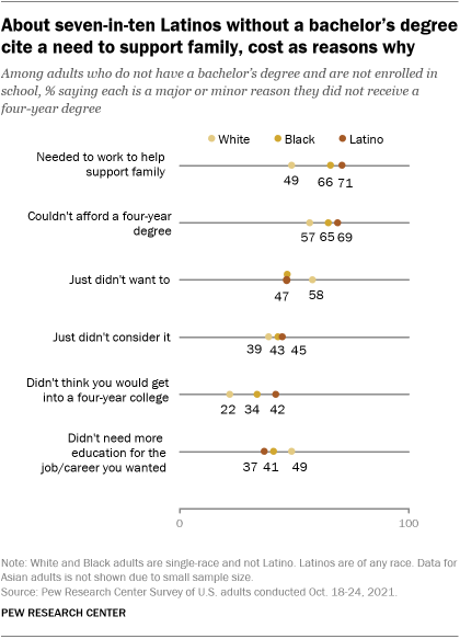 A chart showing that about seven-in-ten Latinos without a bachelors degree cite a need to support family and cost as reasons why