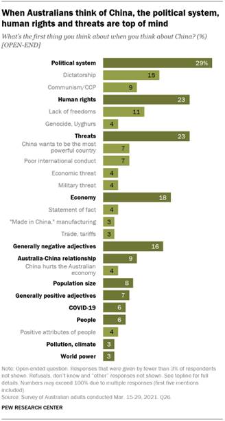 A bar chart showing that when Australians think of China, the political system, human rights and threats are top of mind