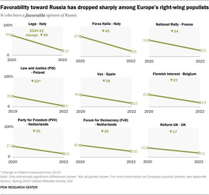 A chart showing that favorability toward Russia has dropped sharply among Europes right-wing populists.