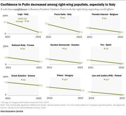 A chart showing that confidence in Putin decreased among right-wing populists, especially in Italy.