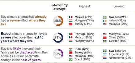 Climate change | Ipsos | Society