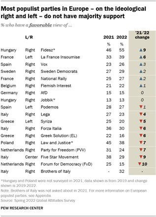 A table showing that most populist parties in Europe  on the ideological right and left  do not have majority support