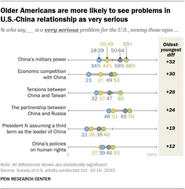 A chart showing that older Americans are more likely to see problems in U.S.-China relationship as very serious