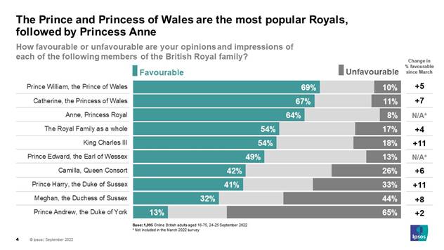 The Prince and Princess of Wales are the most popular Royals, followed by Princess Anne