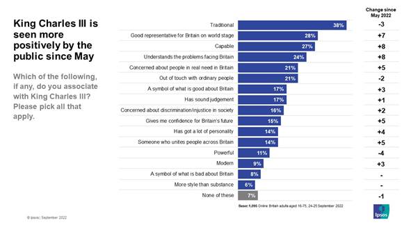 King Charles III is seen more positively by the public since May