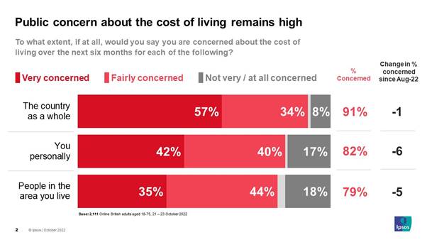 Public concern about cost of living remains high