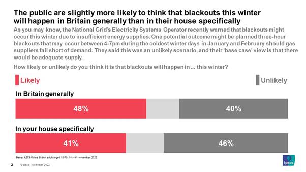 The public are slightly more likely to think that blackouts this winter will happen in Britain generally than in their house specifically 