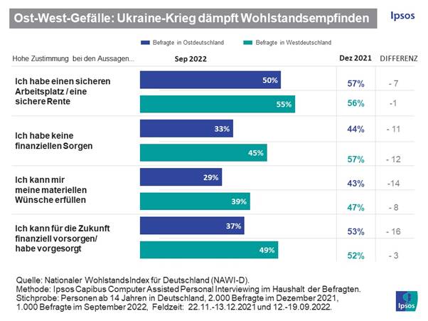 Ukraine war dampens feelings of prosperity