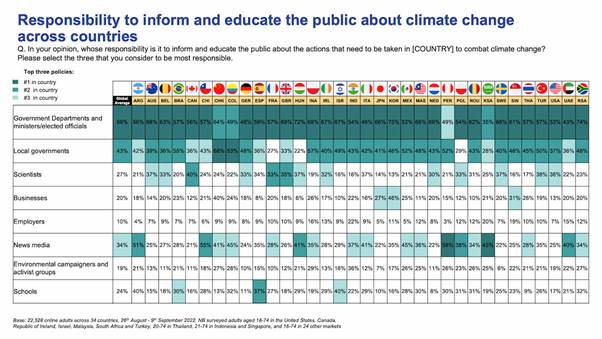 Ipsos | Global Advisor | Climate change | COP27 | sustainability