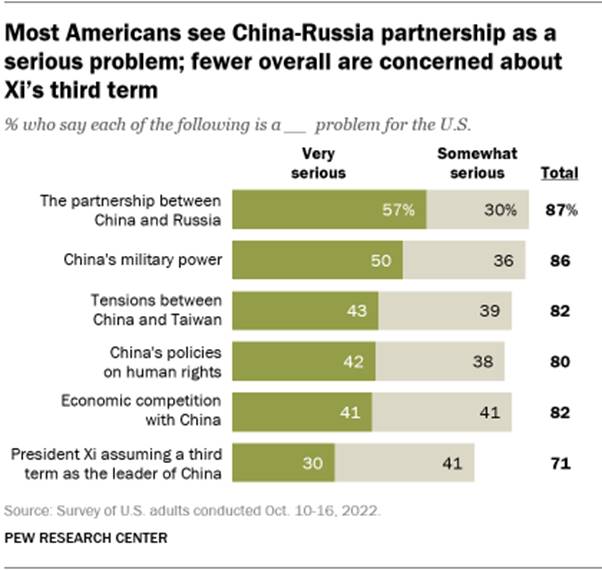 A bar chart showing that most Americans see the China-Russia partnership as a serious problem; fewer overall are concerned about Xis third term 