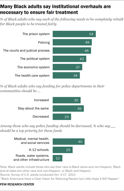 A chart showing that many Black adults say institutional overhauls are necessary to ensure fair treatment.