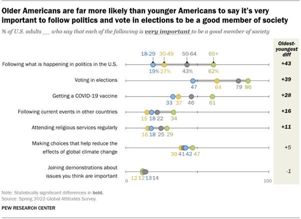 A chart showing that older Americans are far more likely than younger Americans to say its very important to follow politics and vote in elections to be a good member of society