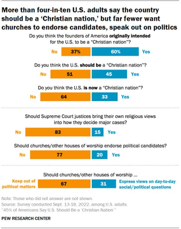 Chart shows more than four-in-ten U.S. adults say the country should be a Christian nation, but far fewer want churches to endorse candidates, speak out on politics