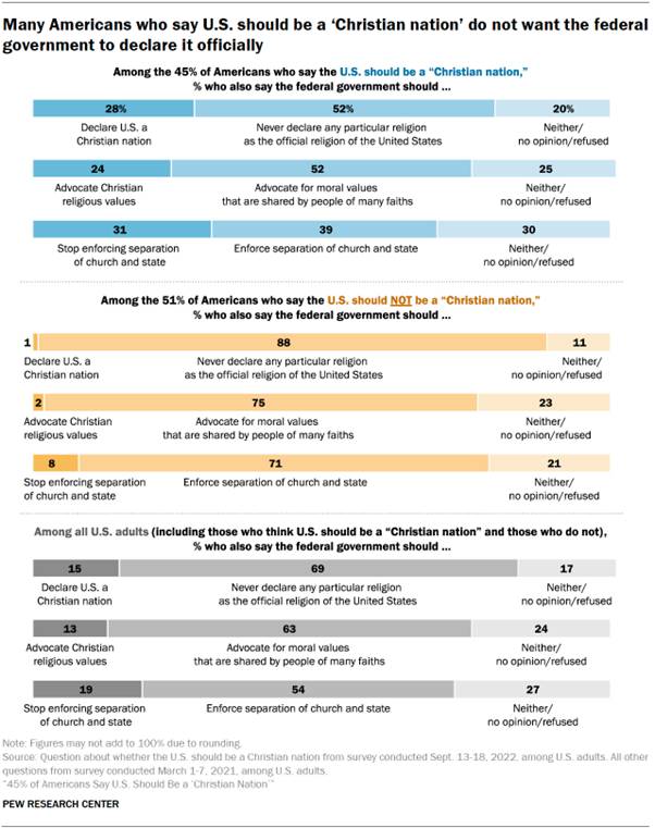 Chart shows many Americans who say U.S. should be a Christian nation do not want the federal government to declare it officially